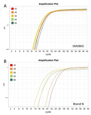 2× 유니버셜 푸른 GSK 녹색 QPCR 마스터는 40× 노랑 템플릿 희석 버퍼와 섞입니다