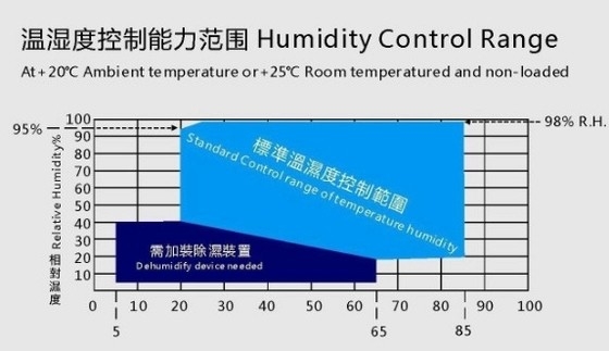 -40' Ｃ를 데우면서 ~ +100' Ｃ는 환경 챔버 디스플레이 LCD에 걸어 들어갑니다